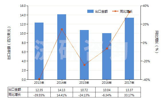 2013-2017年中國富鋁紅柱石(HS25086000)出口總額及增速統(tǒng)計(jì)